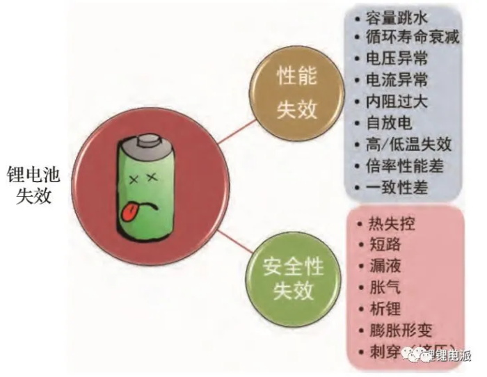 鋰電池失效 鋰電池失效